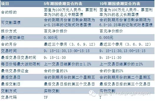 从每日价格最大波动限制来看，中国国债期货涨跌停板限制较大，反映市场波动大，市场机制有待完善。